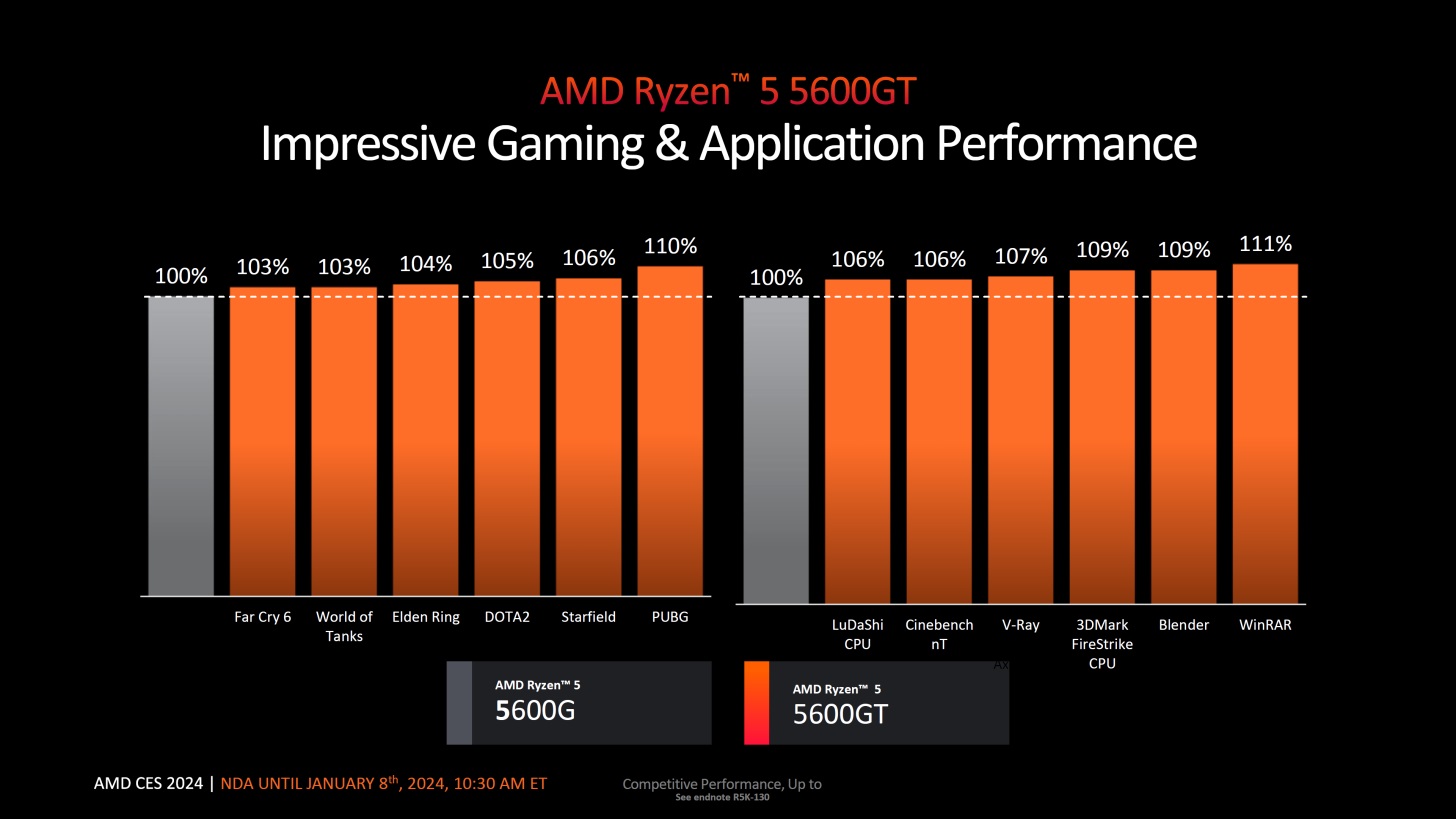 Manjakan Pengguna Motherboard AM4, AMD Rilis Ryzen 5000 Terbaru di CES 2024