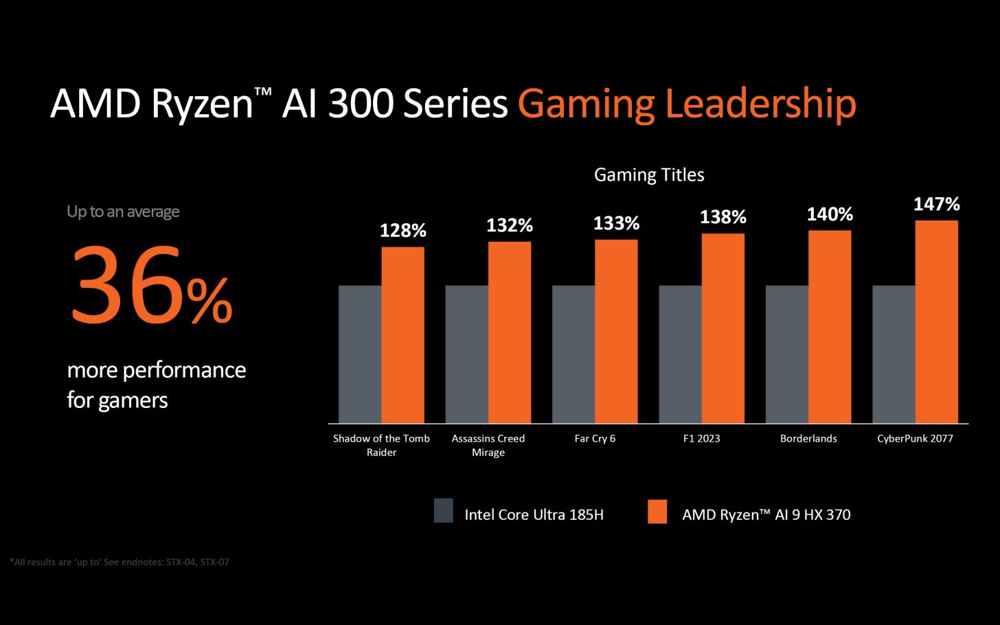 AMD Perkenalkan Prosesor Ryzen AI 300 Series, Hadir di Laptop AI-Ready