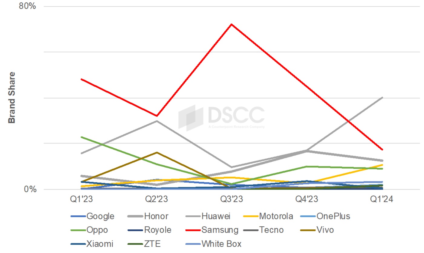 Riset: Dominasi Smartphone Lipat Samsung Diprediksi Direbut Huawei