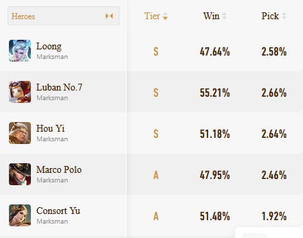 Tier List dan Hero META Honor of Kings Agustus 2024 Semua Lane