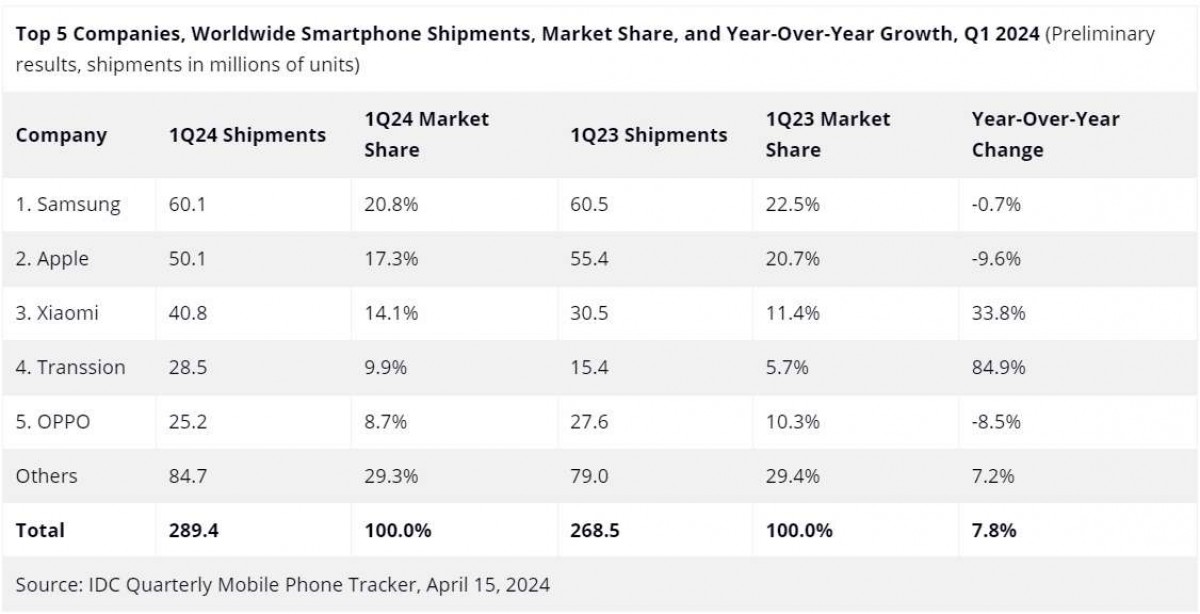 Samsung Rebut Tahta Pasar Smartphone Global dari Apple