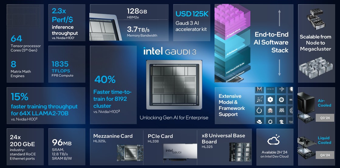 Intel Gaudi 3 Siap Jadi Pesaing Akselerator AI