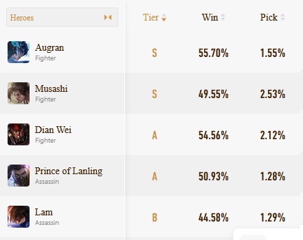 Tier List dan Hero META Honor of Kings Agustus 2024 Semua Lane