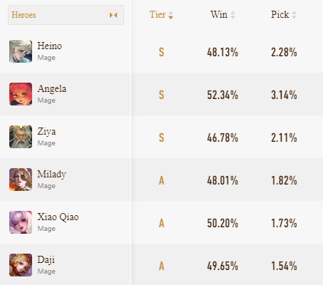 Build dan Strategi Angela Lengkap, Mid Laner Gampang Honor of Kings