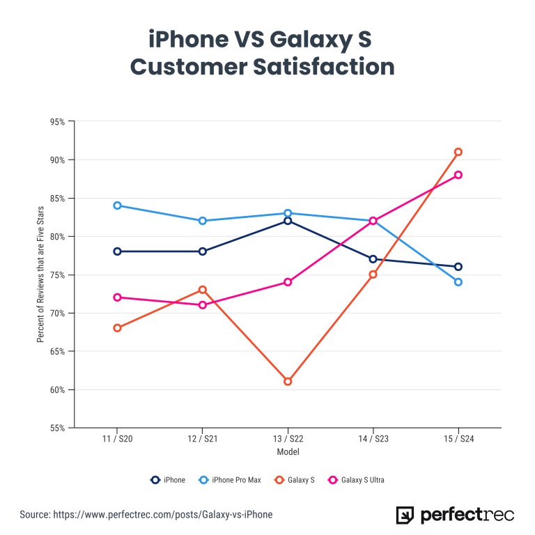 I consumatori preferiscono Samsung Galaxy S24 rispetto a iPhone 15