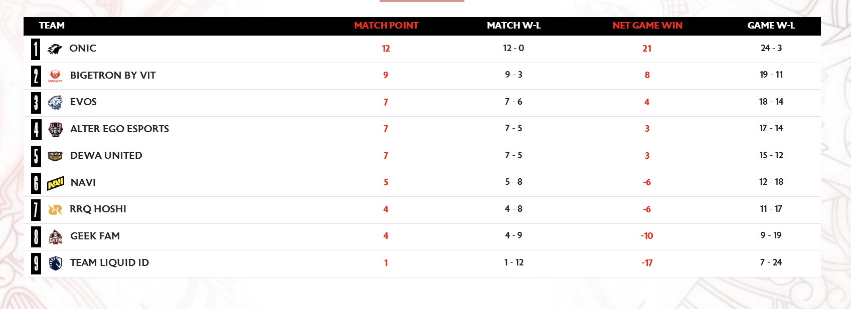 Recap dan Klasemen MPL ID S16 Week 7: Geek Fam Bangkit, Onic Dominan