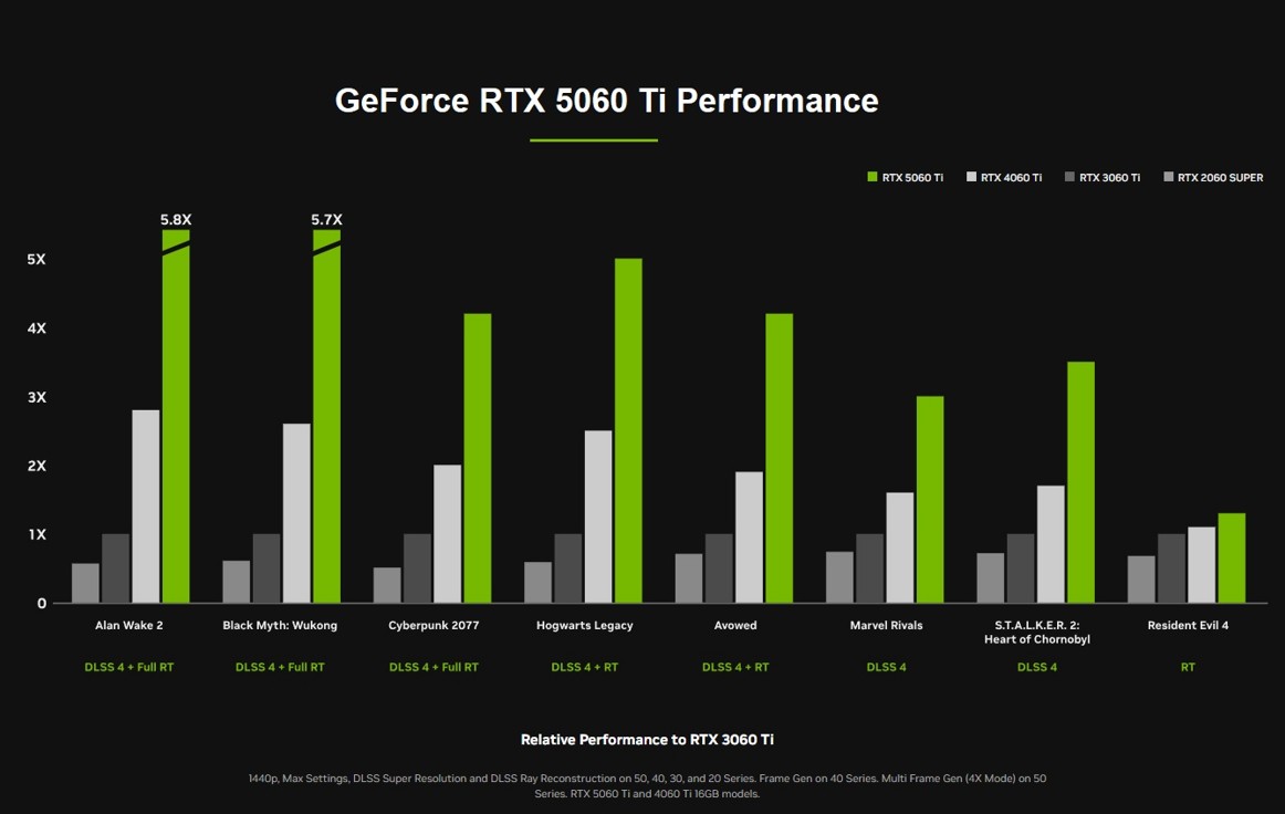 Panduan Lengkap untuk Kartu Grafis GeForce RTX 5060 & 5060 Ti