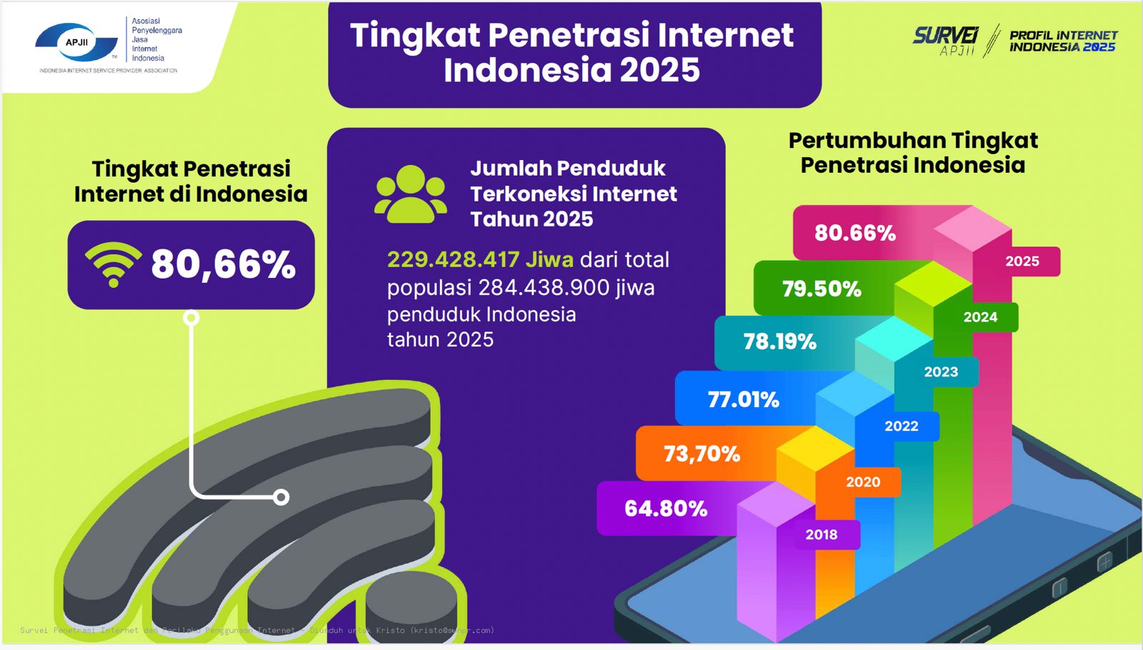 Penetrasi Internet Indonesia Tembus 229 Juta, Gen-Z Dominasi Konsumsi Konten AI