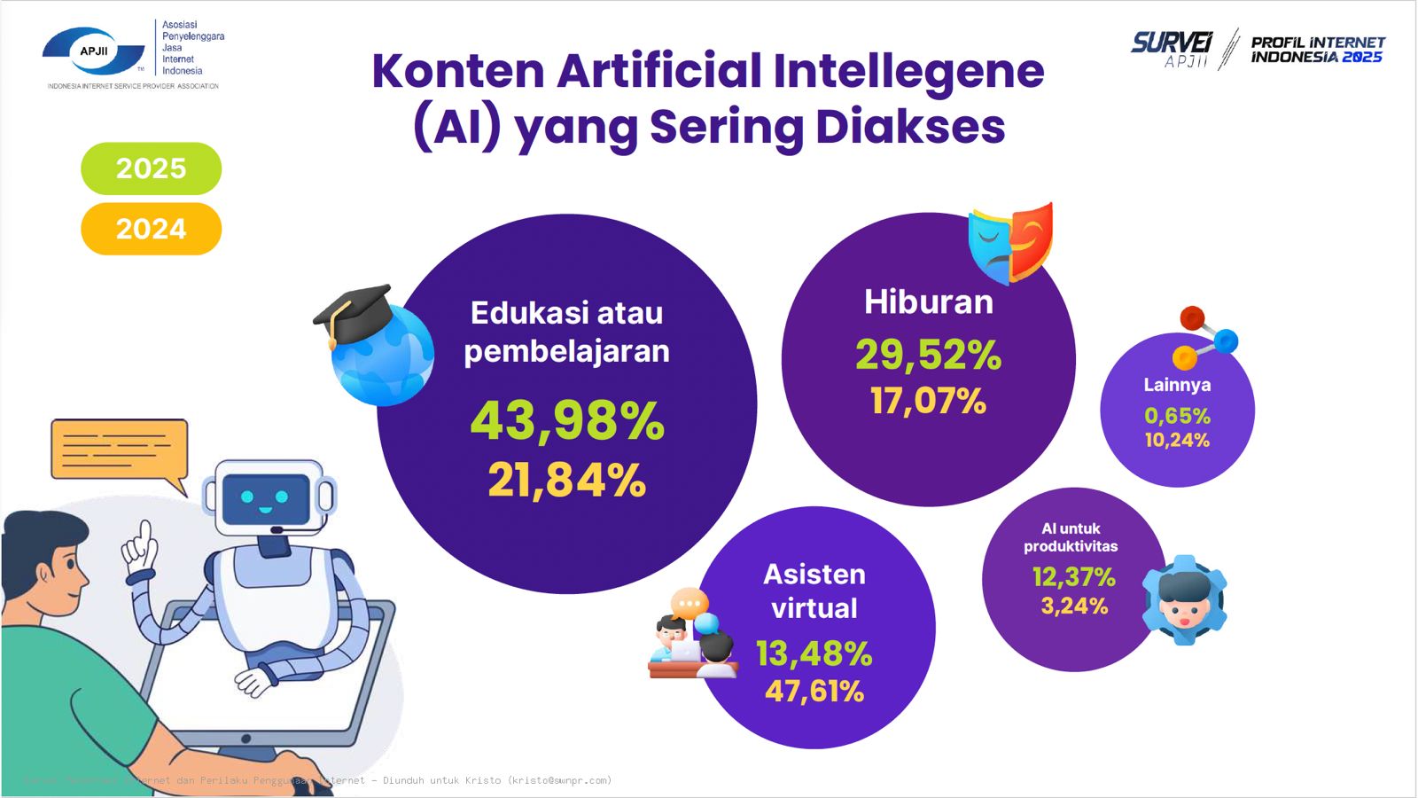 Penetrasi Internet Indonesia Tembus 229 Juta, Gen-Z Dominasi Konsumsi Konten AI