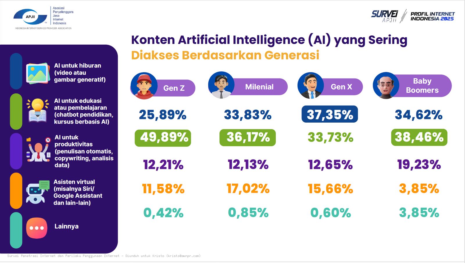 Penetrasi Internet Indonesia Tembus 229 Juta, Gen-Z Dominasi Konsumsi Konten AI