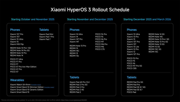 Daftar HP Poco yang Kebagian Update HyperOS 3 dan Jadwalnya, Cek Dulu!