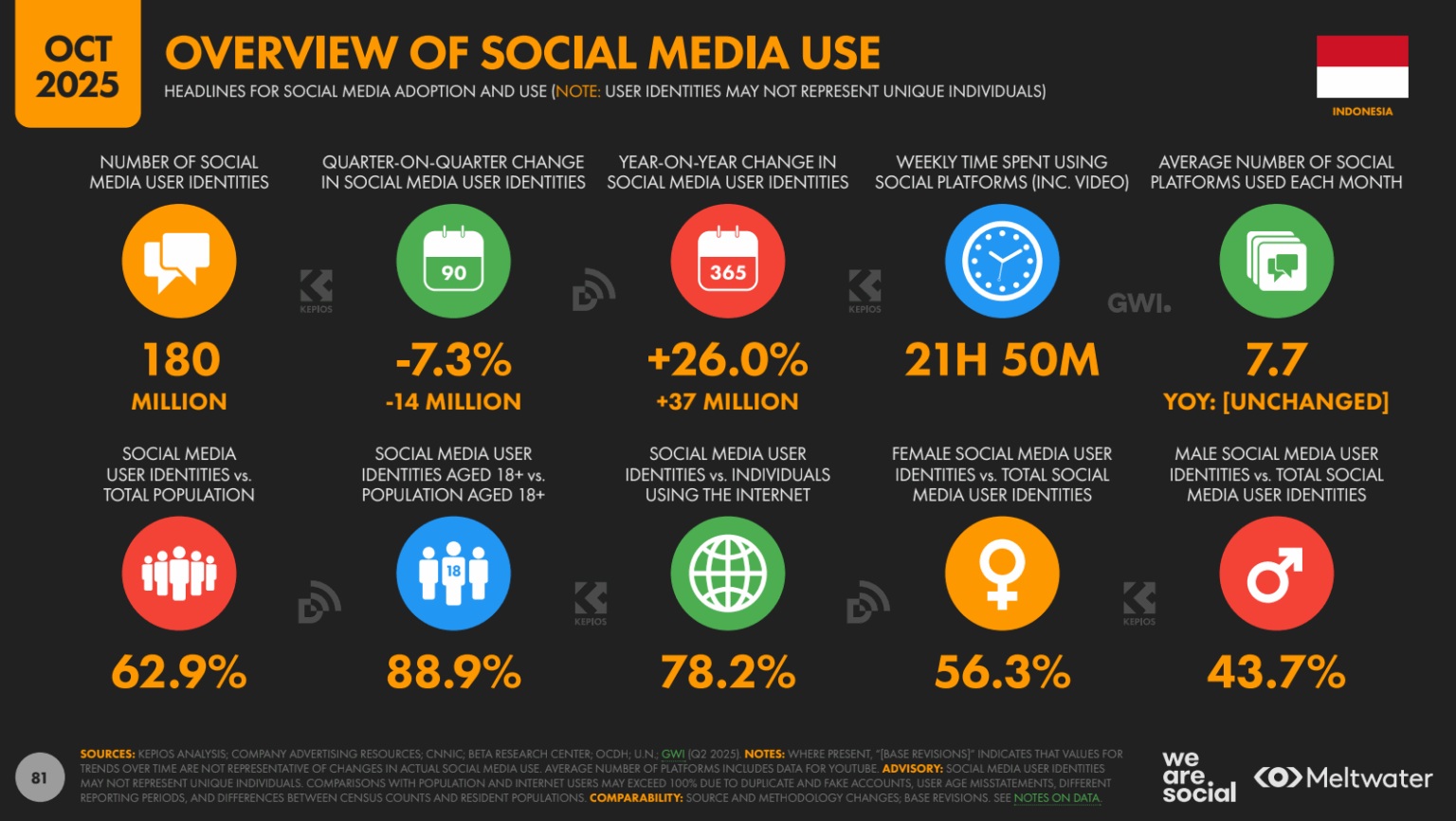 Media Sosial Makin Kuat, ChatGPT Melesat: Ini Tren Digital Indonesia 2026