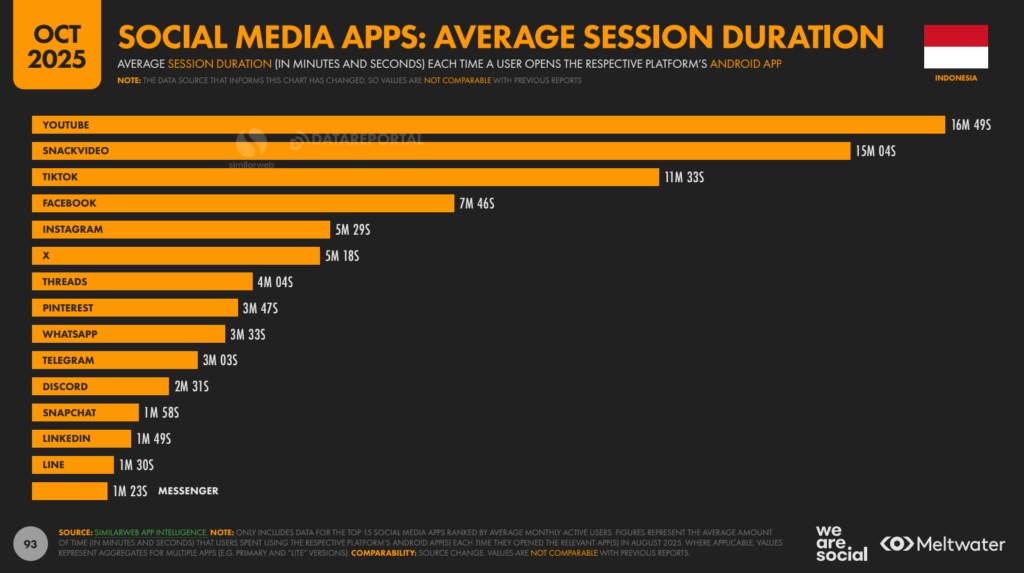 Media Sosial Makin Kuat, ChatGPT Melesat: Ini Tren Digital Indonesia 2026