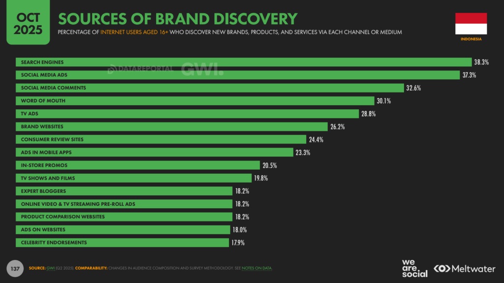 Media Sosial Makin Kuat, ChatGPT Melesat: Ini Tren Digital Indonesia 2026