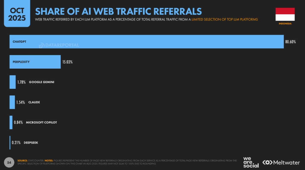 Media Sosial Makin Kuat, ChatGPT Melesat: Ini Tren Digital Indonesia 2026