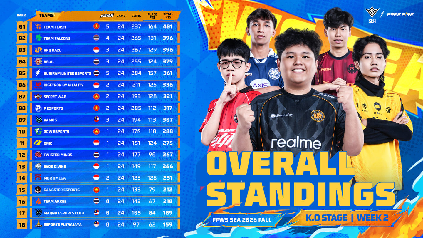 FFWS SEA 2026 Fall Week 2: Performa Meningkat, RRQ Kazu Tembus Posisi 3