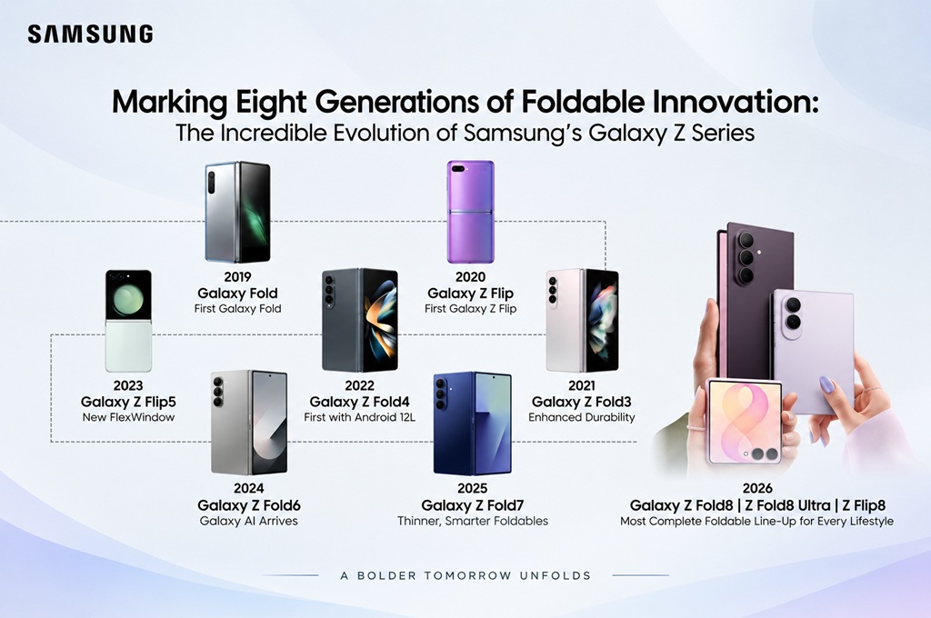 Delapan Generasi Inovasi Foldable - Lompatan Evolusi Samsung Galaxy Z Series