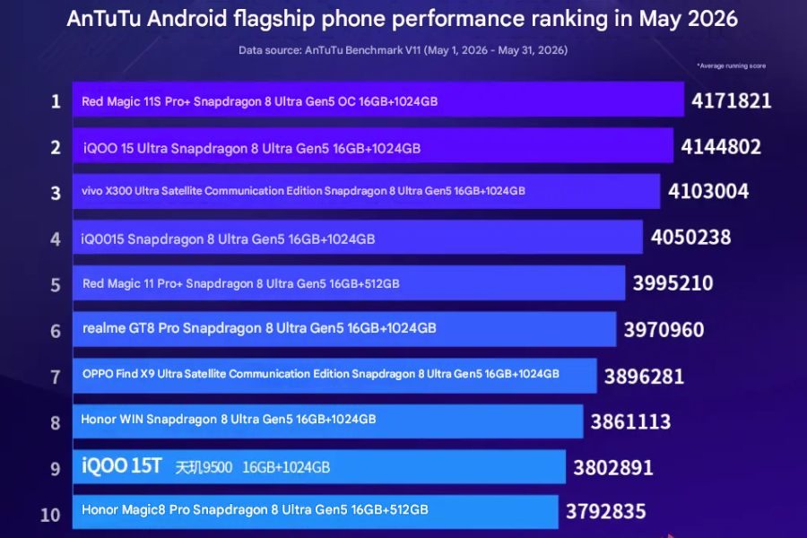 Daftar HP Android Terkencang Versi AnTuTu Mei 2026, Red Magic 11S Pro+ di Puncak