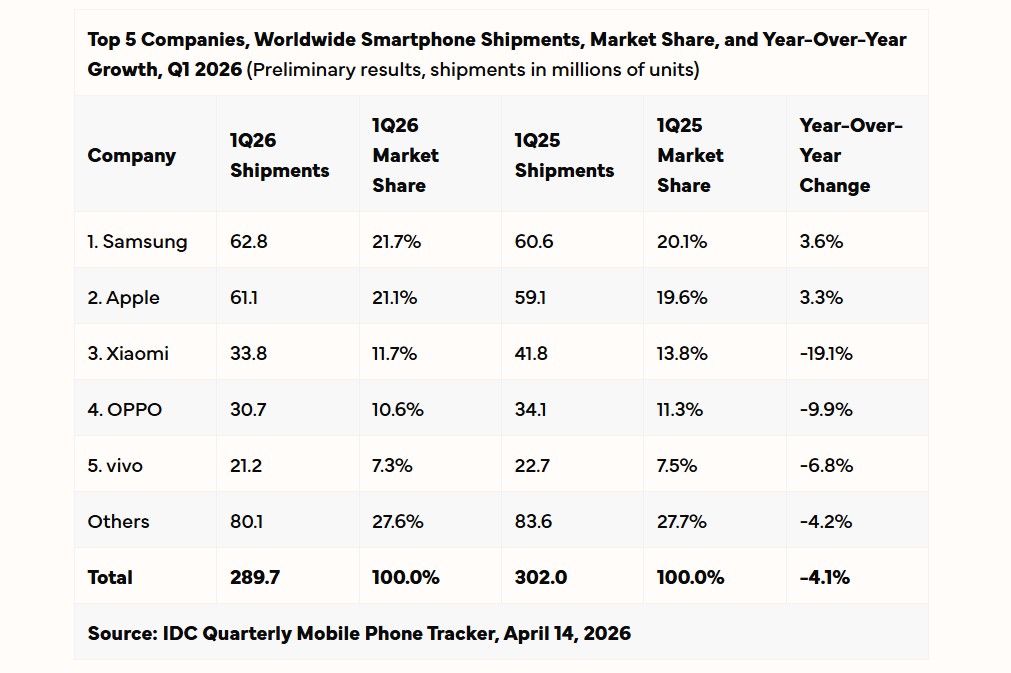 IDC: Pasar Smartphone Turun, Samsung Tetap Nomor Satu