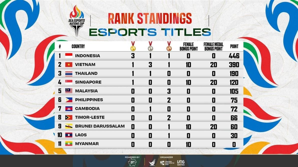 Bangga! Indonesia Cetak Sejarah Sebagai Juara Umum Perdana SEA Esports Nations Cup 2026