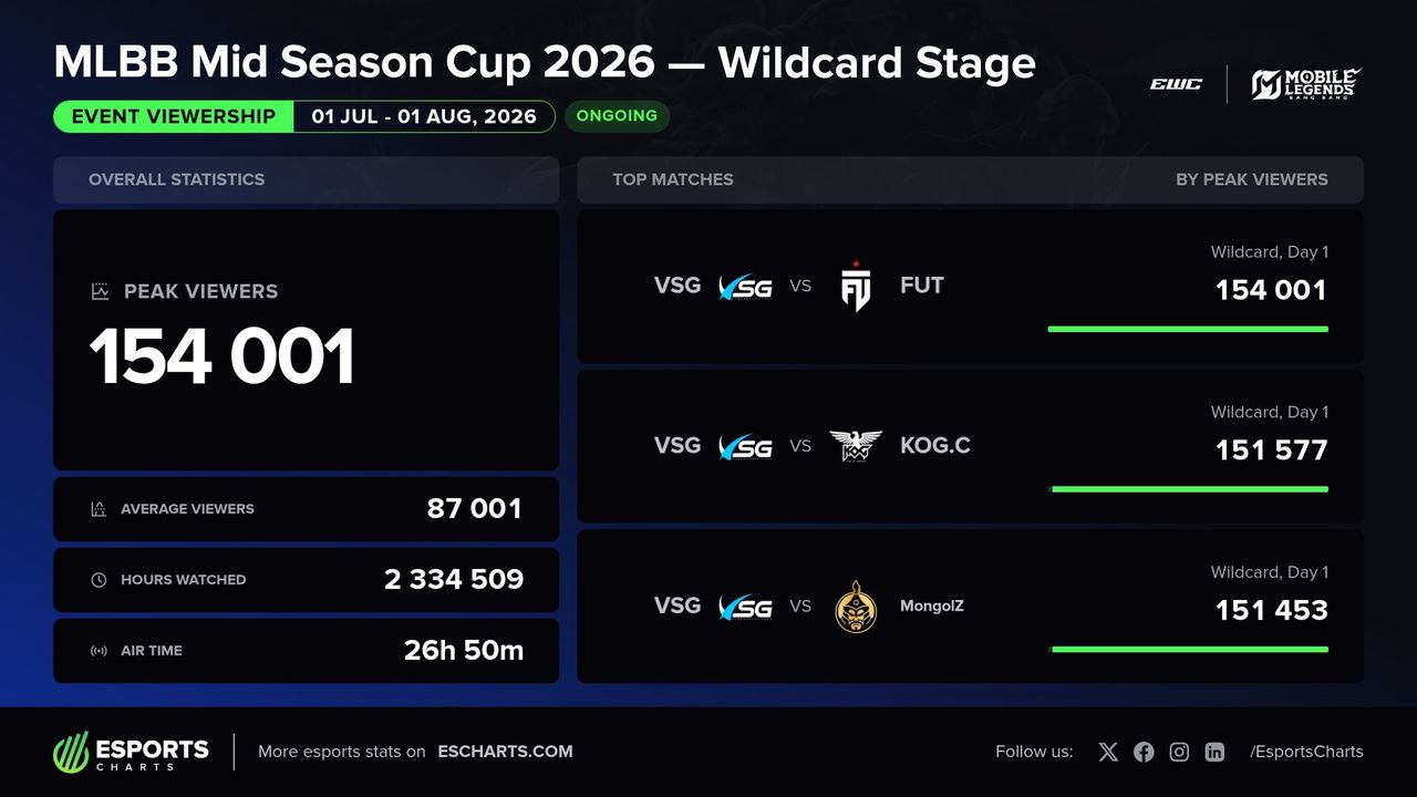 Team Falcons MENA Lolos ke Main Stage MSC 2026, Hasil Drawing Grup Diumumkan