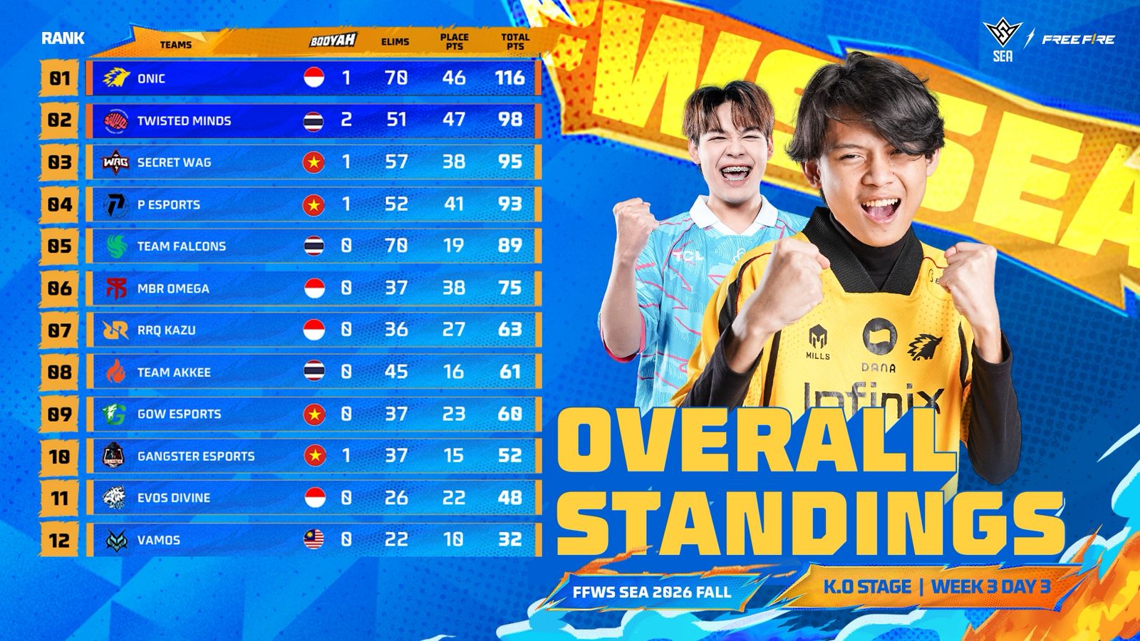 Bigetron dan ONIC Kunci Tiket Grand Finals FFWS SEA 2026 Fall