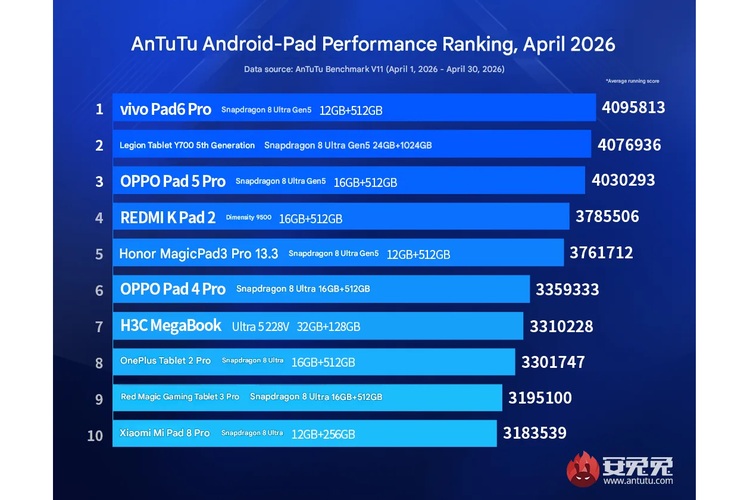 Tablet Android Terkencang April 2026, Pakai Snapdragon Masih Sulit Dilawan