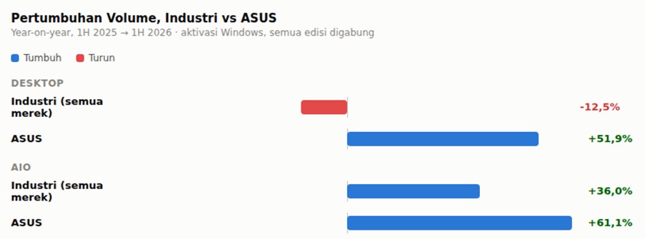 Data Bicara, AIO PC di Indonesia Sedang Menuju Business Device