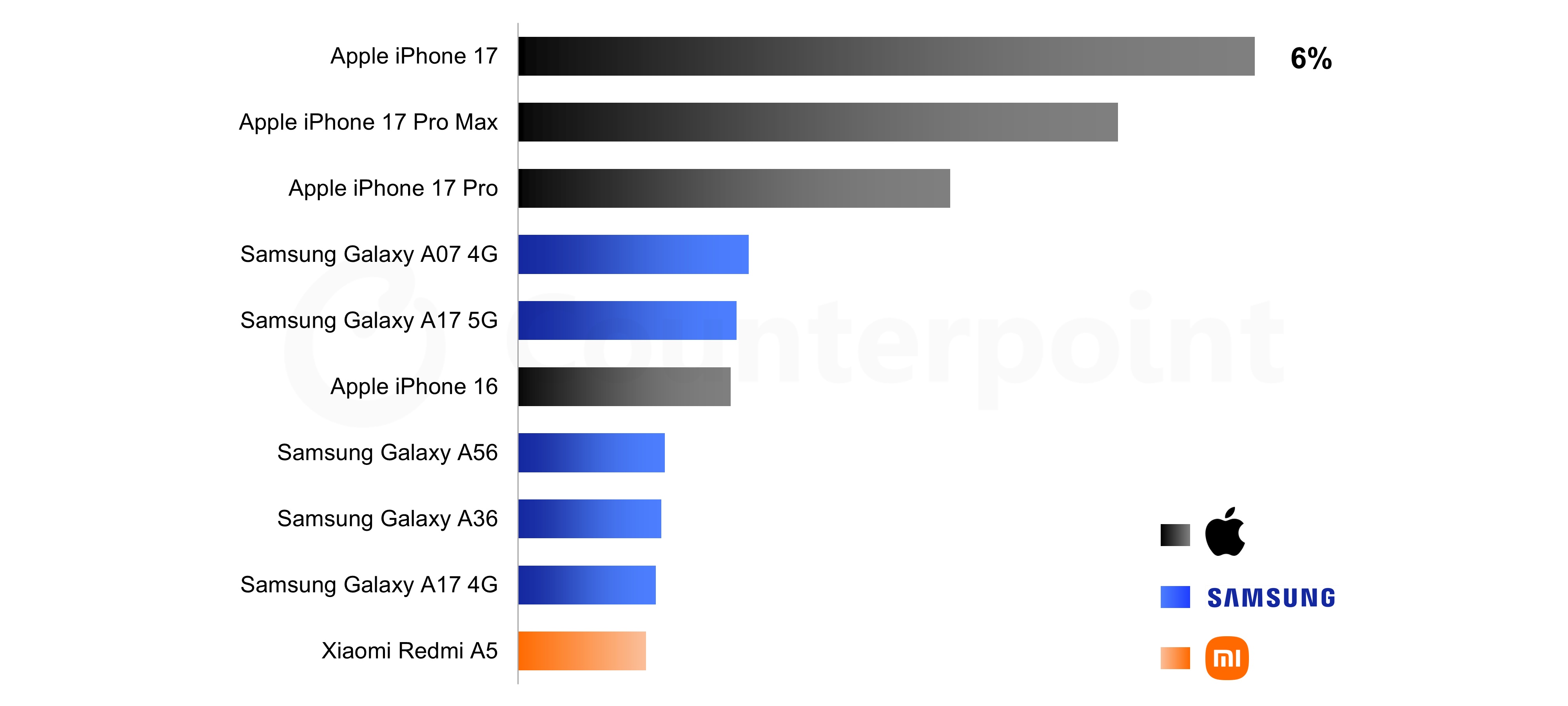 Daftar HP Terlaris di Awal 2026, Apa Saja?