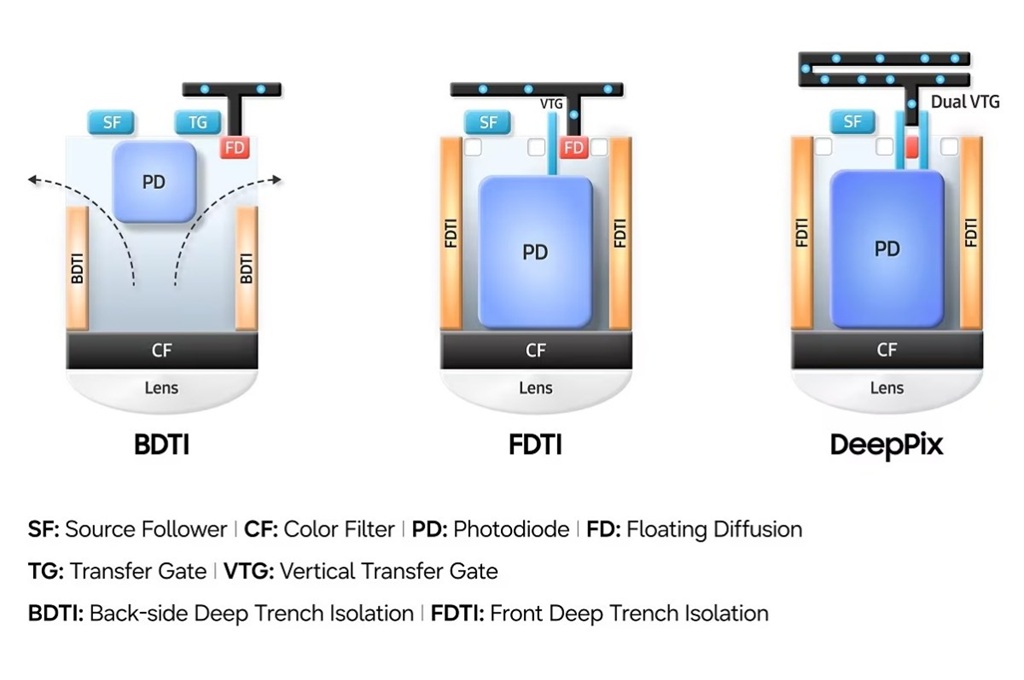 Samsung Perkenalkan Sensor 200MP ISOCELL HPC