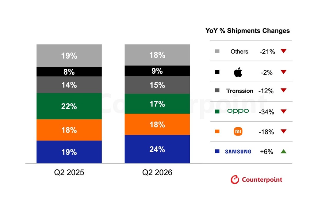 Samsung Pimpin Pasar Smartphone Asia Tenggara pada Q2 2026