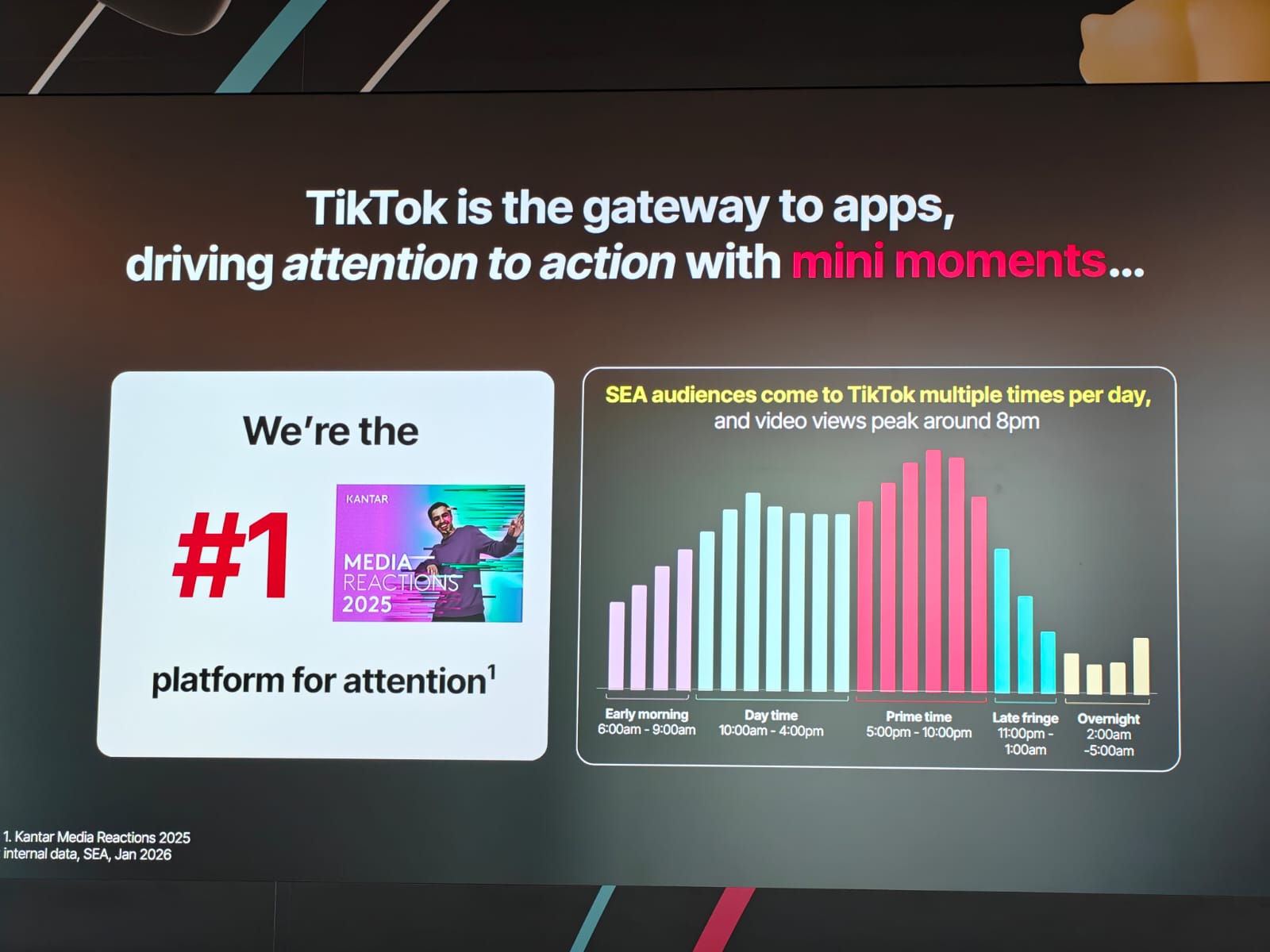 Pengguna Asia Tenggara Buka TikTok 15 Kali Sehari, Jam 8 Malam Jadi Waktu Paling Ramai