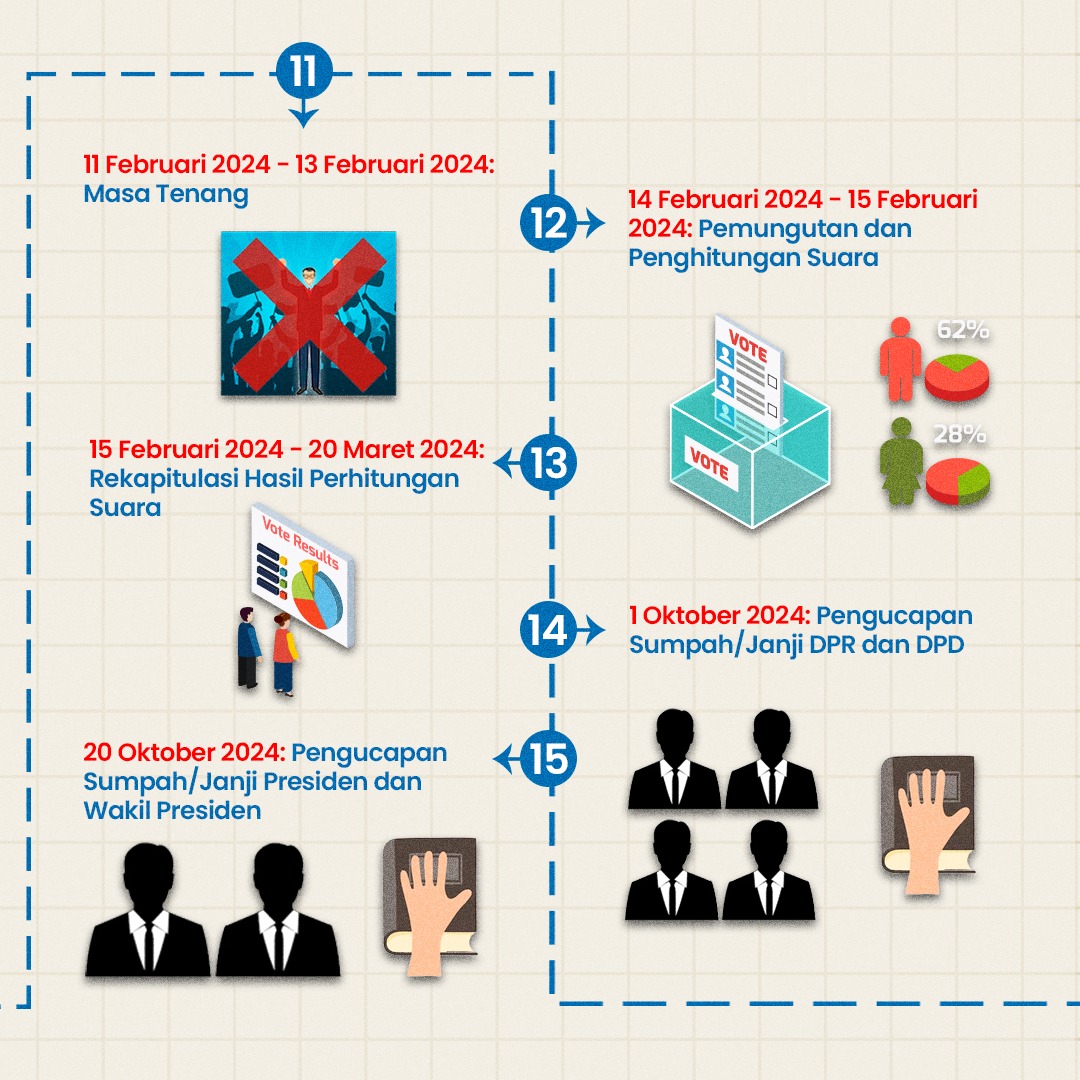 Tahapan Dan Jadwal Lengkap Pemilu 2024