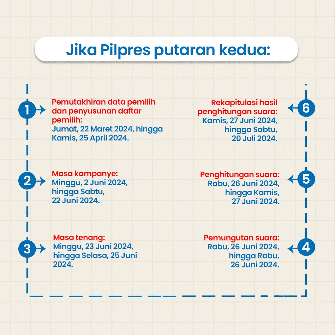 Tahapan Dan Jadwal Lengkap Pemilu 2024